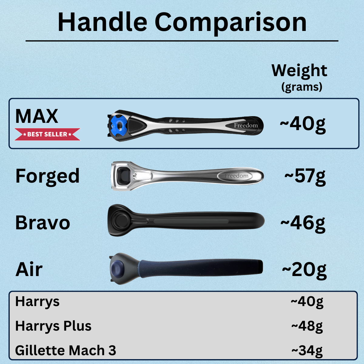 Comparison chart of razors by handle type with weight measurements on a blue background