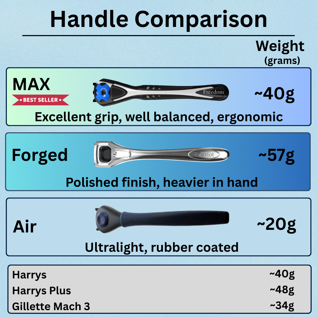 Comparison chart of razors by handle type with weight measurements on a blue background
