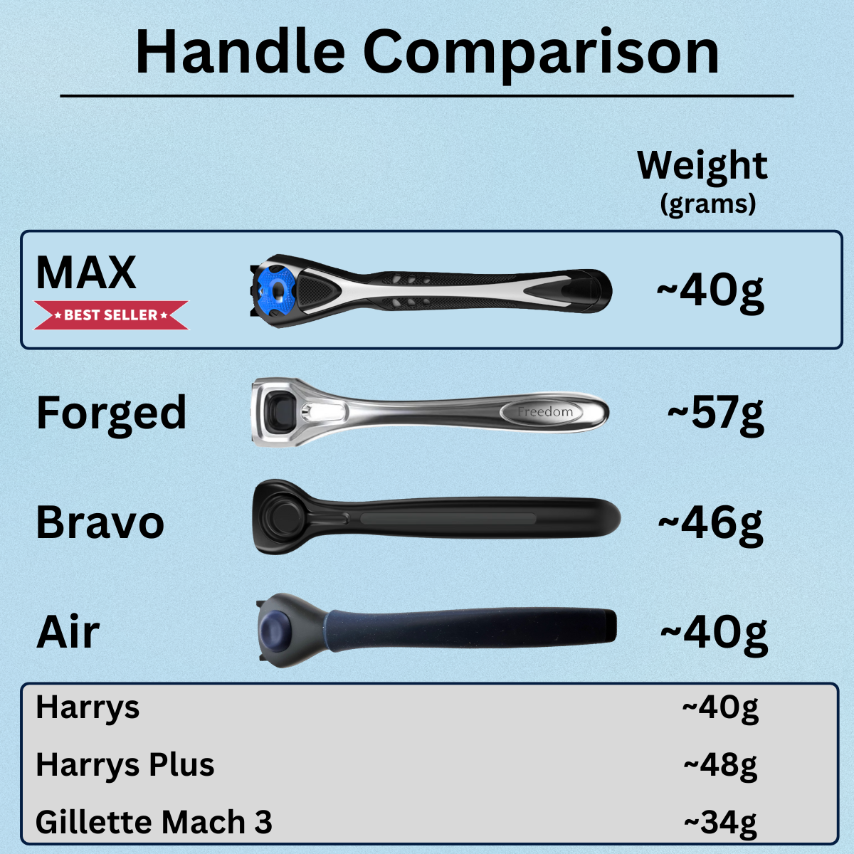 Freedom MAX Razor Handle
